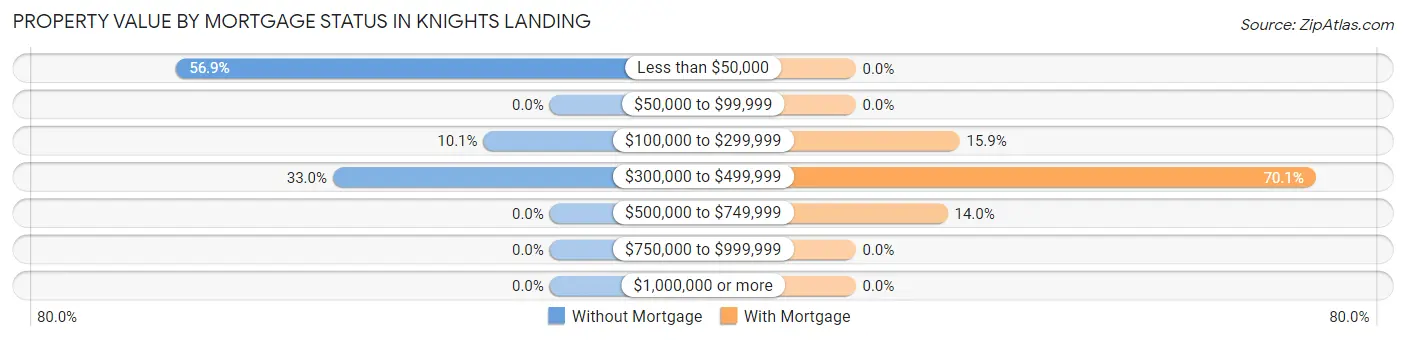 Property Value by Mortgage Status in Knights Landing