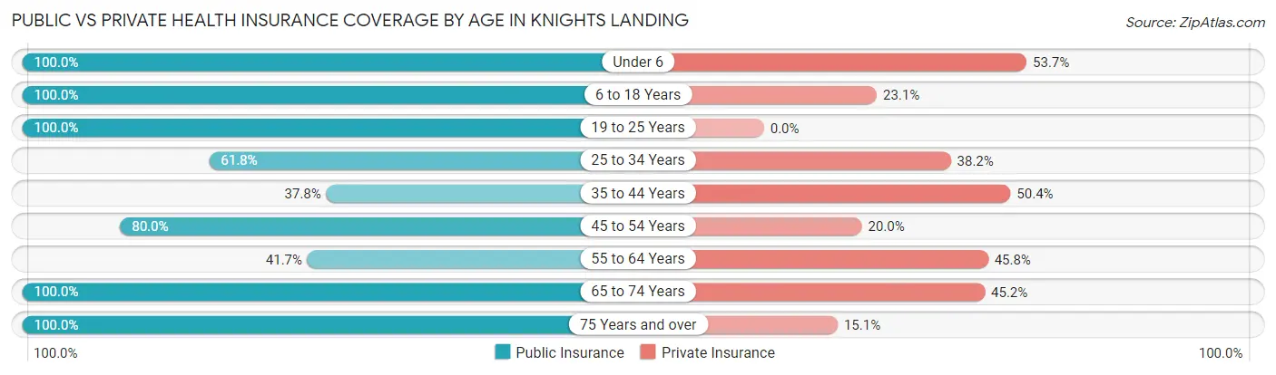 Public vs Private Health Insurance Coverage by Age in Knights Landing