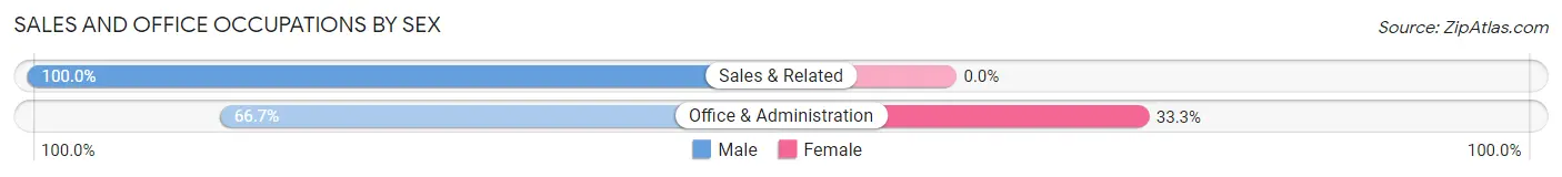 Sales and Office Occupations by Sex in Knights Landing