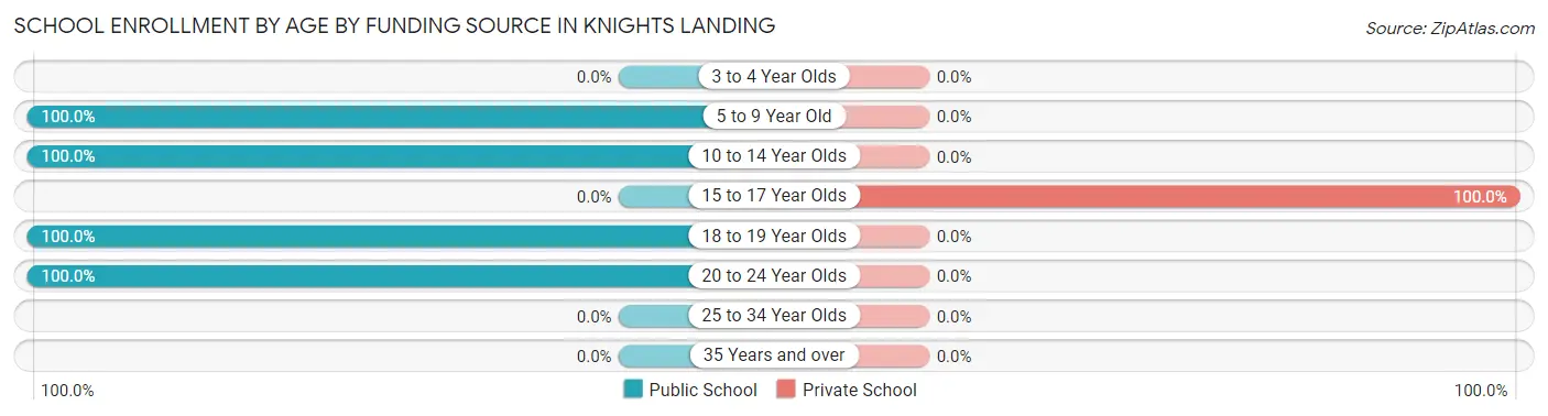 School Enrollment by Age by Funding Source in Knights Landing