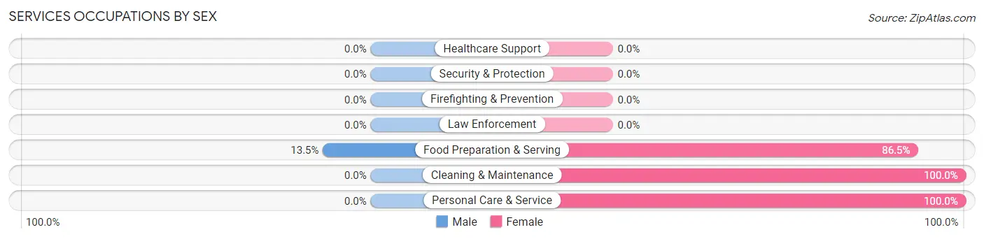 Services Occupations by Sex in Knights Landing