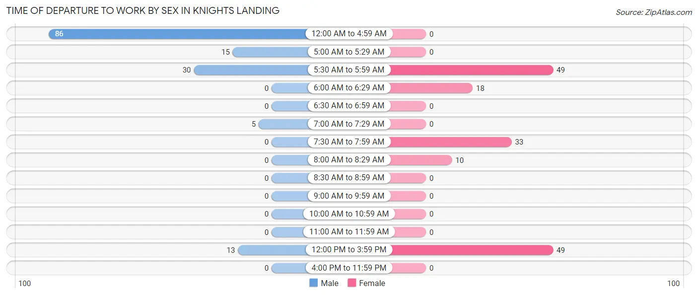 Time of Departure to Work by Sex in Knights Landing