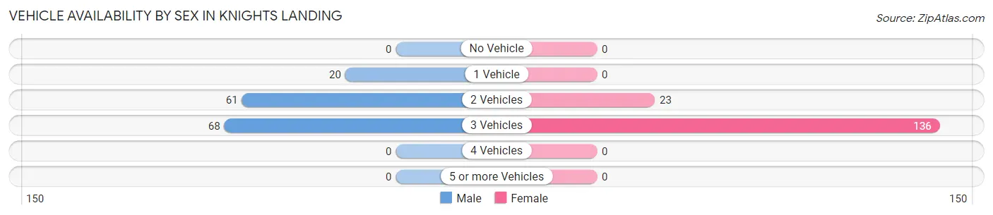 Vehicle Availability by Sex in Knights Landing