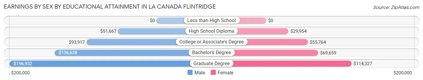Earnings by Sex by Educational Attainment in La Canada Flintridge