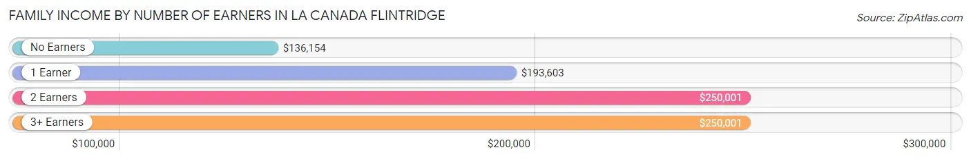 Family Income by Number of Earners in La Canada Flintridge