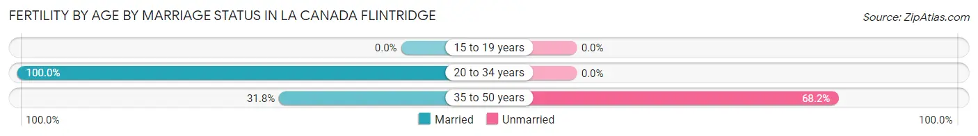 Female Fertility by Age by Marriage Status in La Canada Flintridge