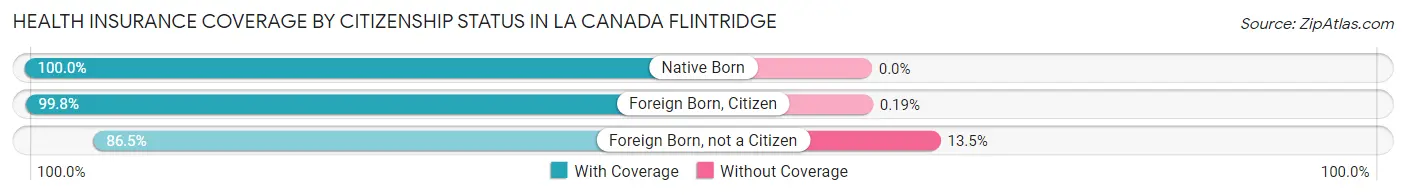 Health Insurance Coverage by Citizenship Status in La Canada Flintridge