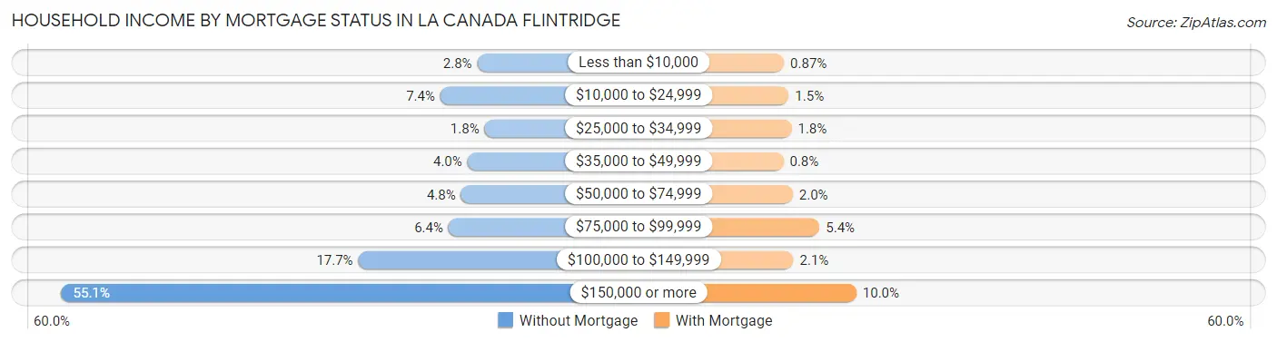 Household Income by Mortgage Status in La Canada Flintridge