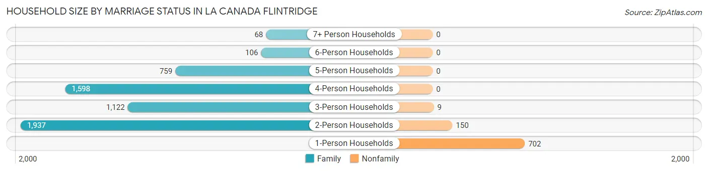 Household Size by Marriage Status in La Canada Flintridge