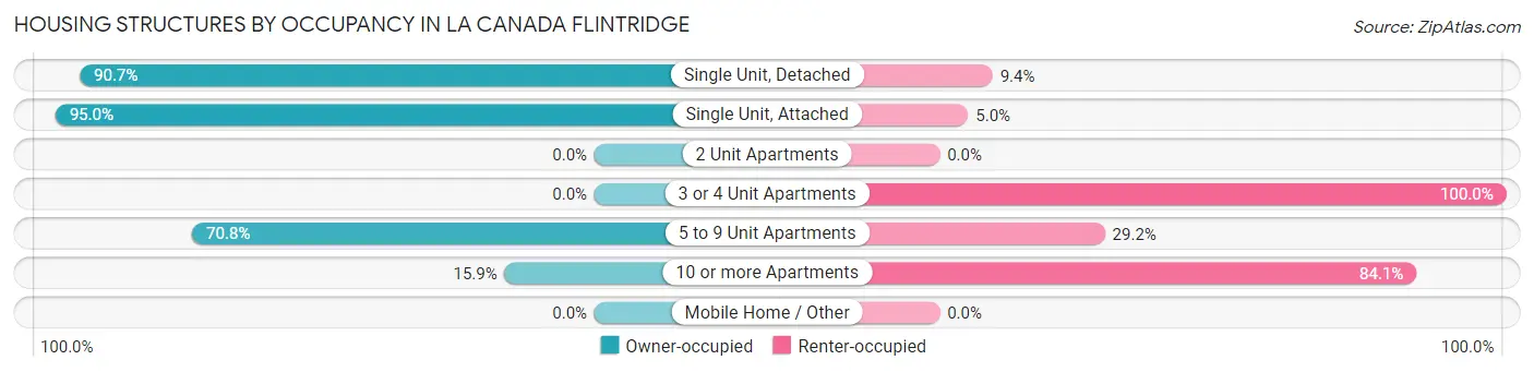 Housing Structures by Occupancy in La Canada Flintridge