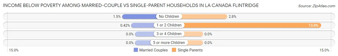 Income Below Poverty Among Married-Couple vs Single-Parent Households in La Canada Flintridge