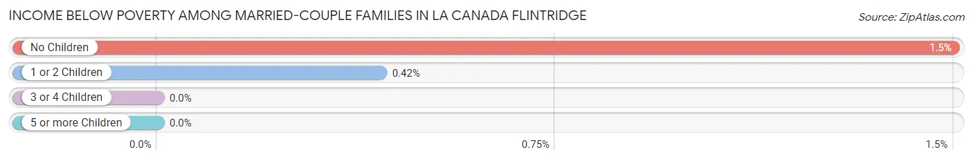 Income Below Poverty Among Married-Couple Families in La Canada Flintridge