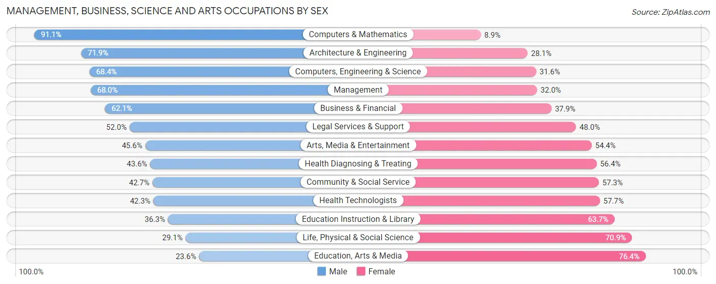 Management, Business, Science and Arts Occupations by Sex in La Canada Flintridge