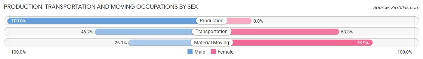 Production, Transportation and Moving Occupations by Sex in La Canada Flintridge