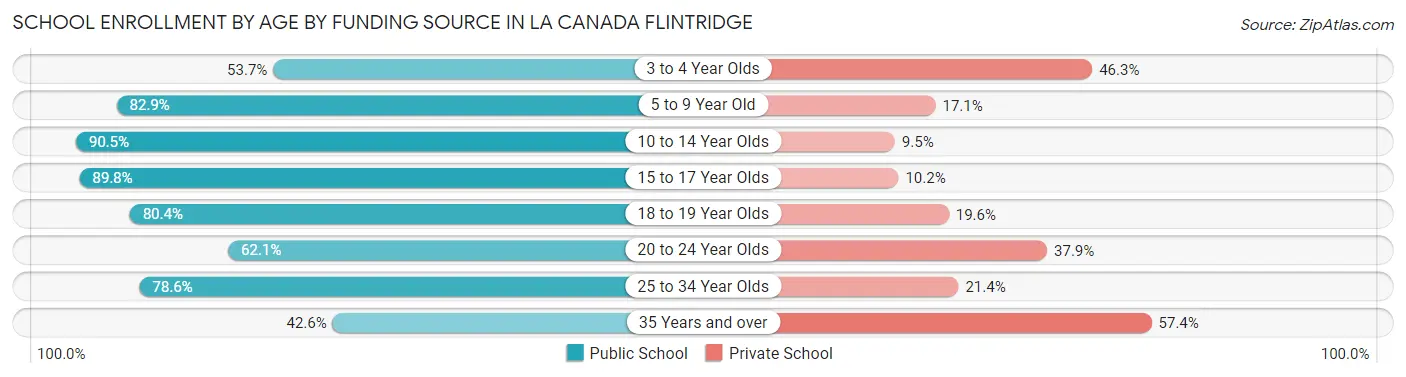 School Enrollment by Age by Funding Source in La Canada Flintridge