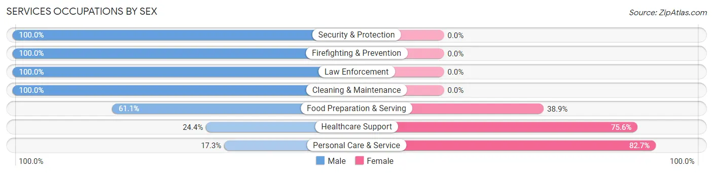 Services Occupations by Sex in La Canada Flintridge