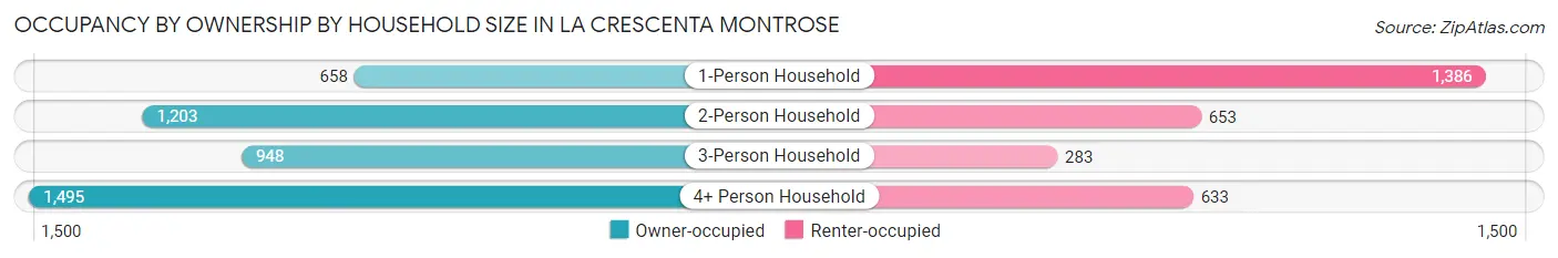 Occupancy by Ownership by Household Size in La Crescenta Montrose