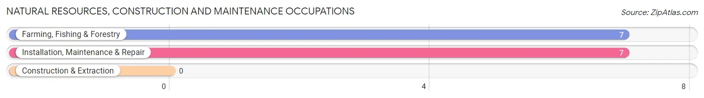 Natural Resources, Construction and Maintenance Occupations in La Grange