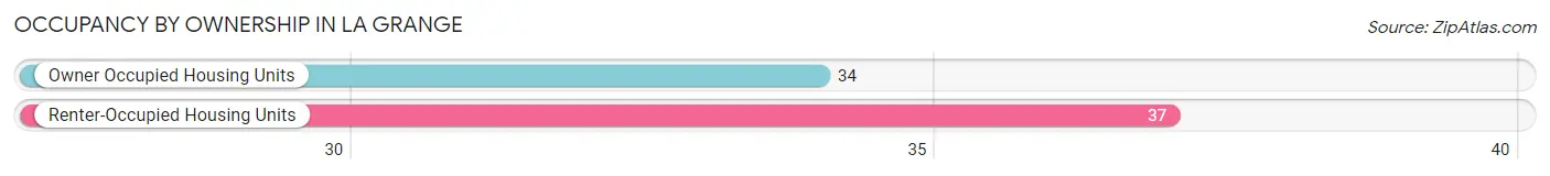 Occupancy by Ownership in La Grange