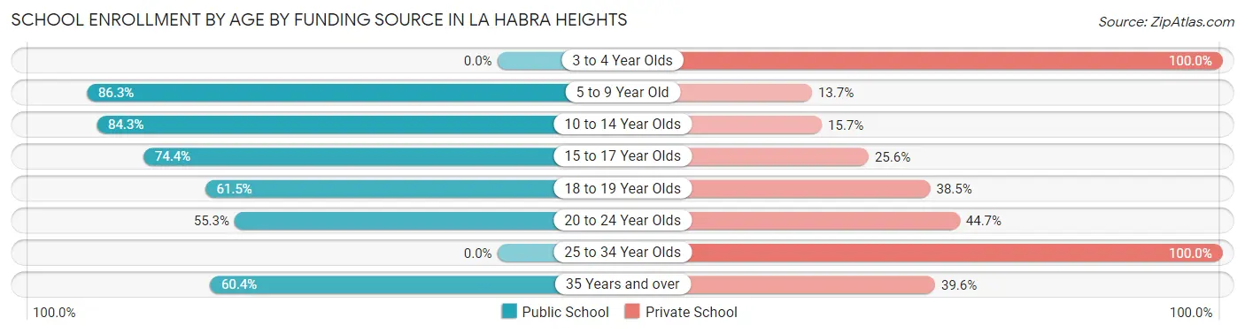 School Enrollment by Age by Funding Source in La Habra Heights