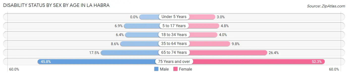 Disability Status by Sex by Age in La Habra