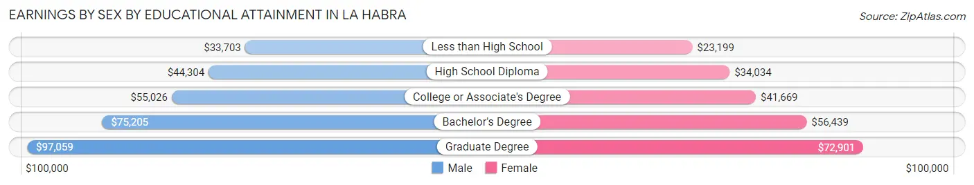 Earnings by Sex by Educational Attainment in La Habra