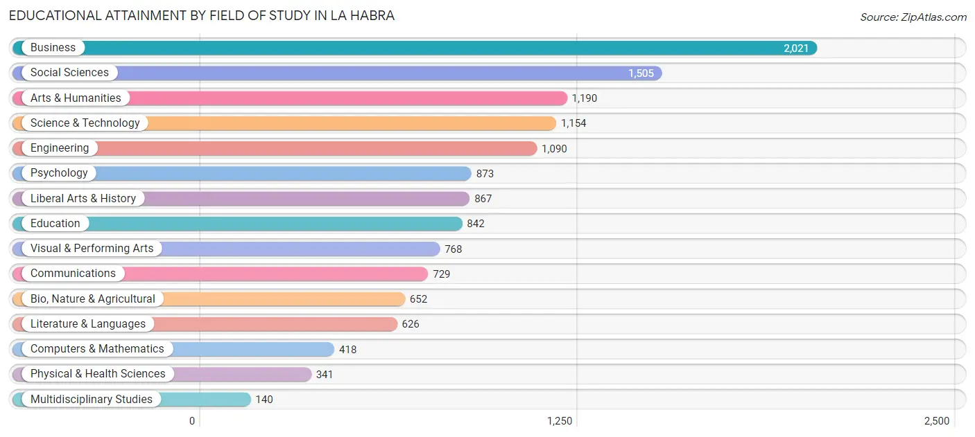 Educational Attainment by Field of Study in La Habra
