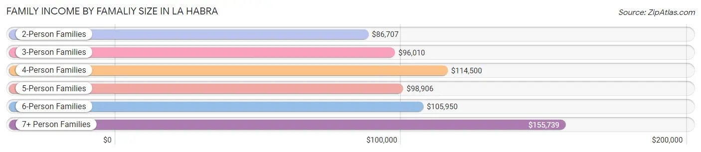 Family Income by Famaliy Size in La Habra