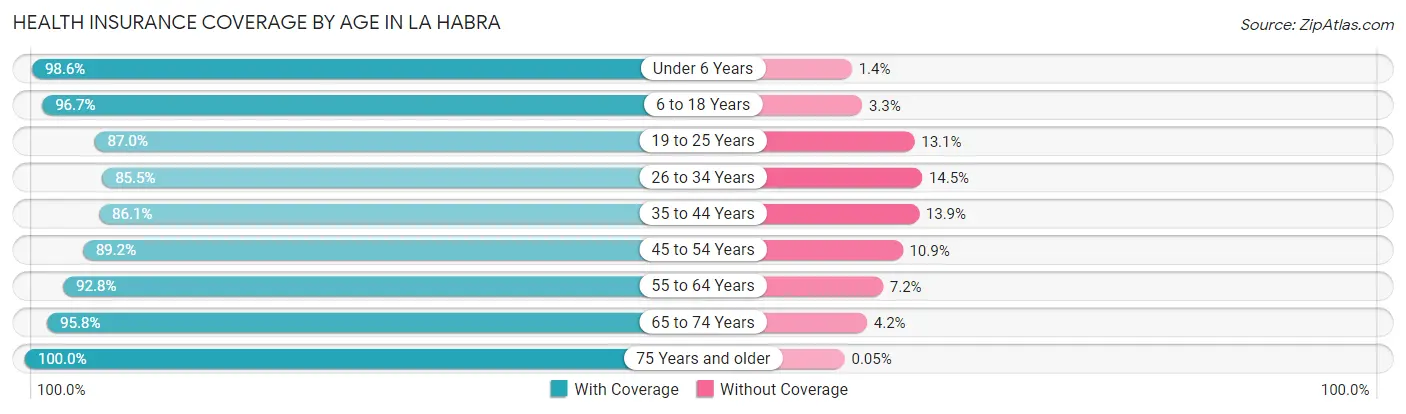 Health Insurance Coverage by Age in La Habra