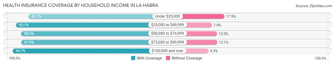 Health Insurance Coverage by Household Income in La Habra
