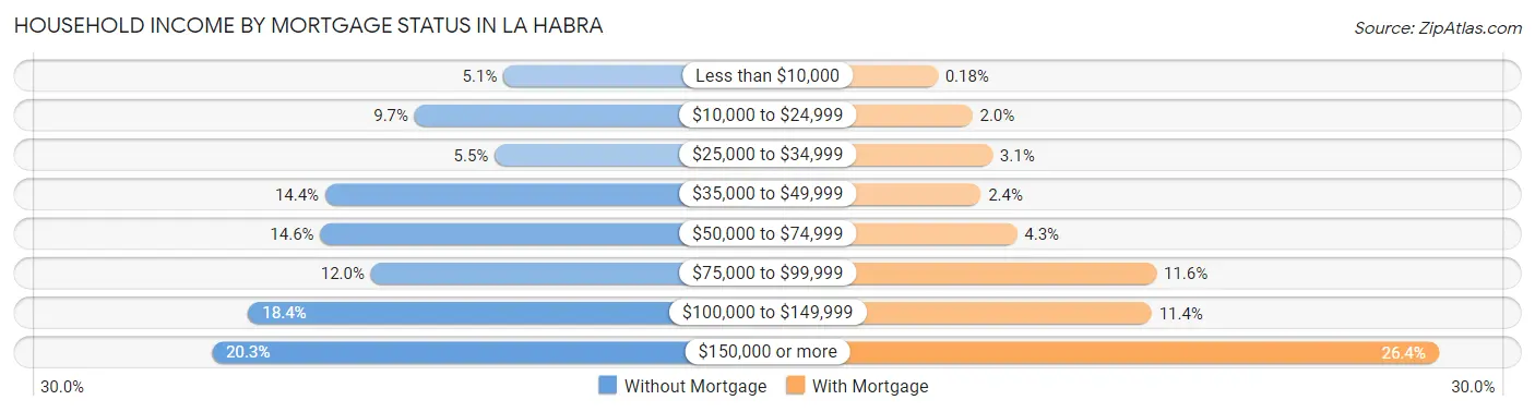 Household Income by Mortgage Status in La Habra