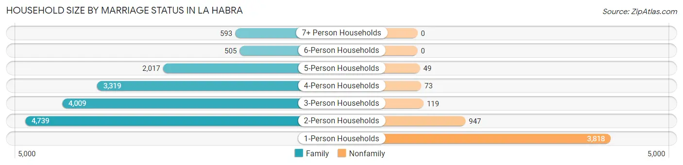 Household Size by Marriage Status in La Habra