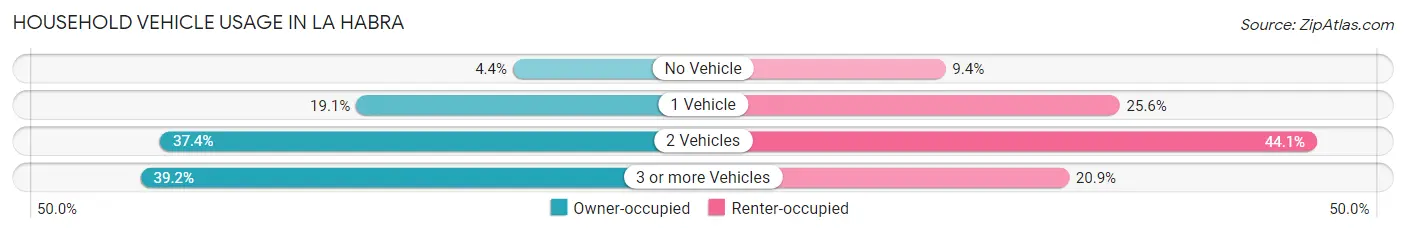 Household Vehicle Usage in La Habra