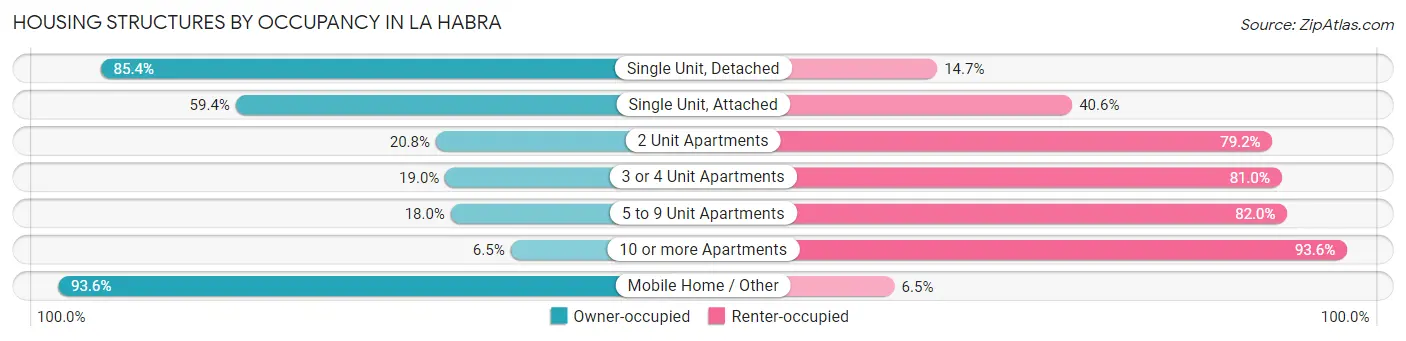 Housing Structures by Occupancy in La Habra