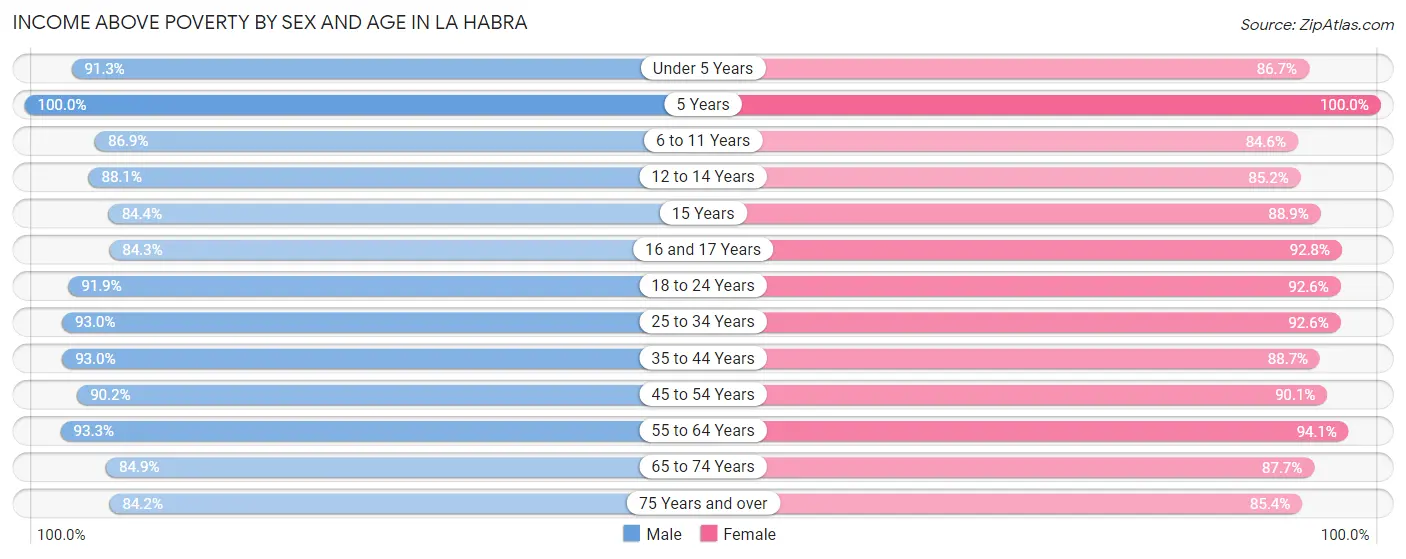 Income Above Poverty by Sex and Age in La Habra