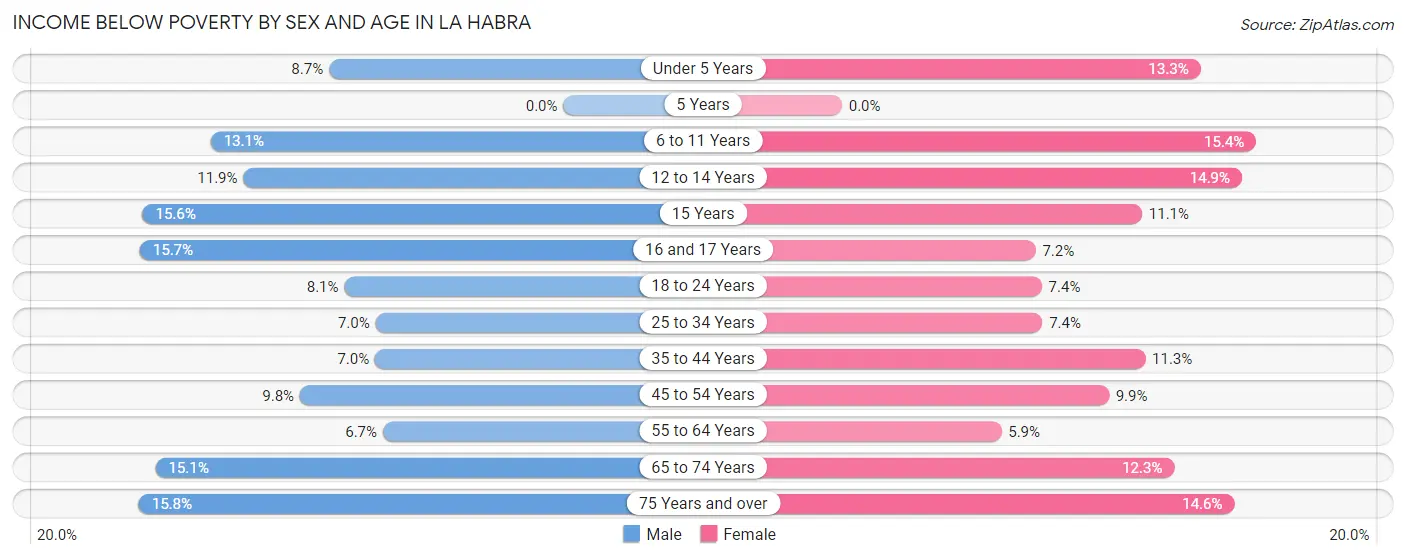 Income Below Poverty by Sex and Age in La Habra