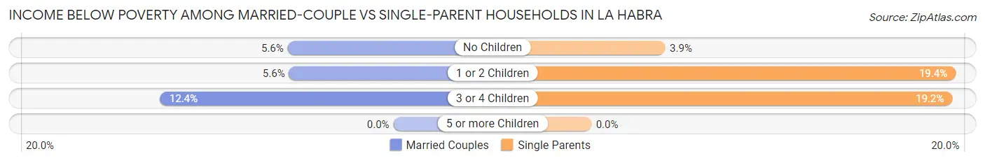 Income Below Poverty Among Married-Couple vs Single-Parent Households in La Habra