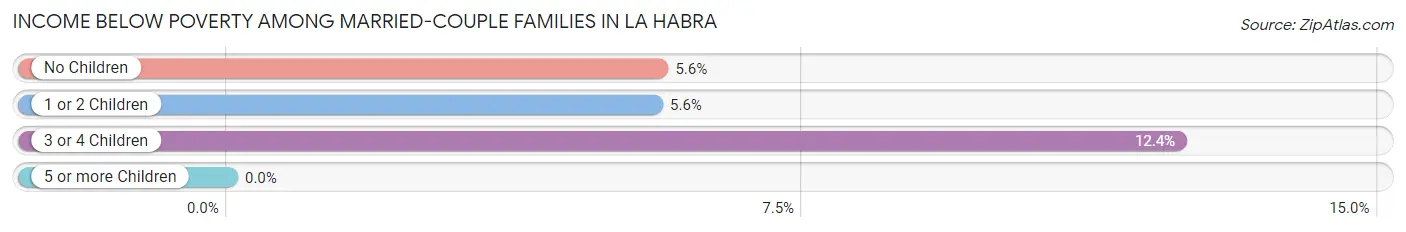 Income Below Poverty Among Married-Couple Families in La Habra