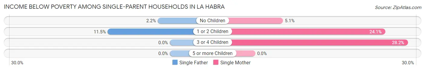 Income Below Poverty Among Single-Parent Households in La Habra