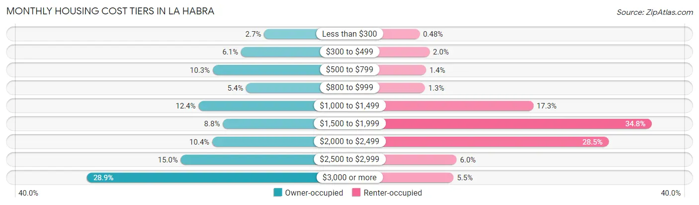 Monthly Housing Cost Tiers in La Habra