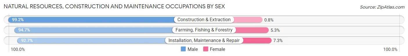 Natural Resources, Construction and Maintenance Occupations by Sex in La Habra