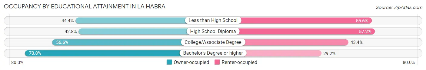 Occupancy by Educational Attainment in La Habra