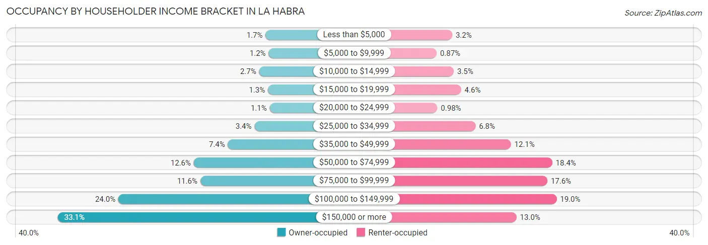 Occupancy by Householder Income Bracket in La Habra