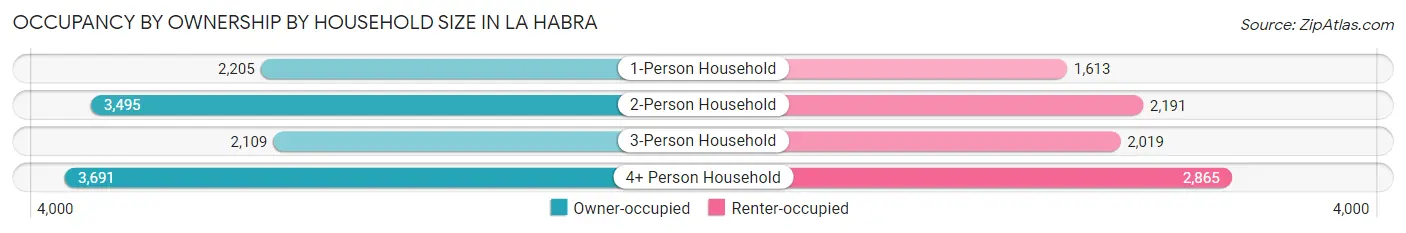 Occupancy by Ownership by Household Size in La Habra