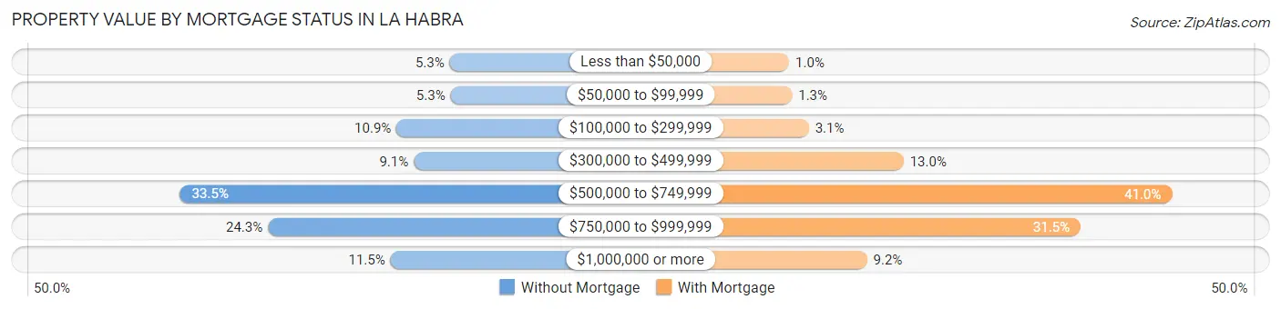Property Value by Mortgage Status in La Habra