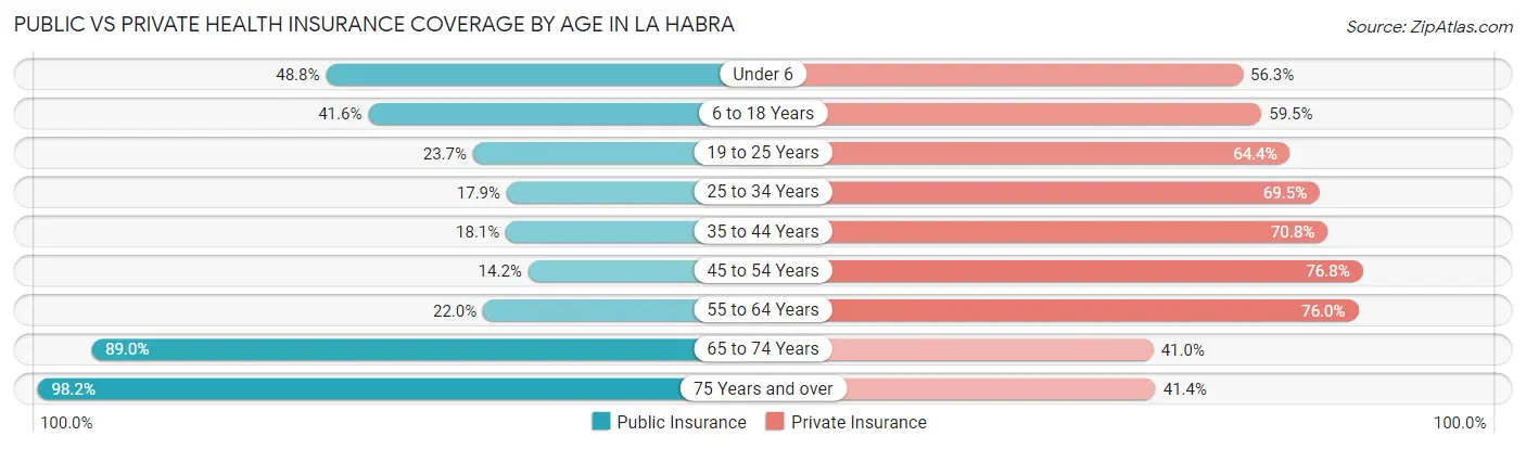 Public vs Private Health Insurance Coverage by Age in La Habra