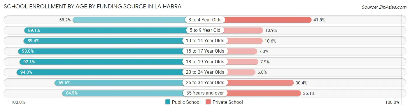 School Enrollment by Age by Funding Source in La Habra