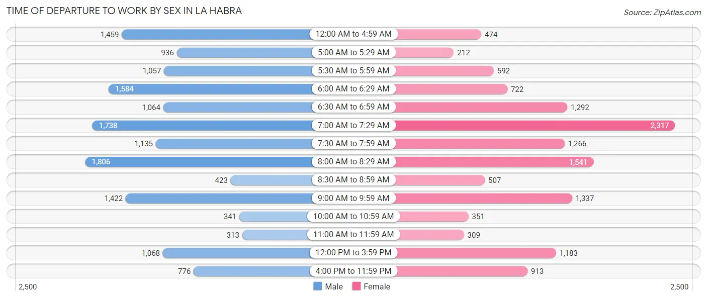 Time of Departure to Work by Sex in La Habra