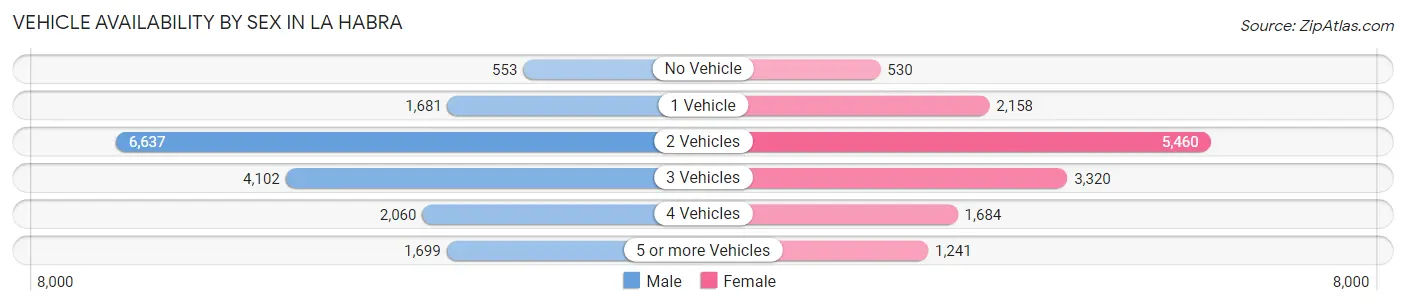 Vehicle Availability by Sex in La Habra