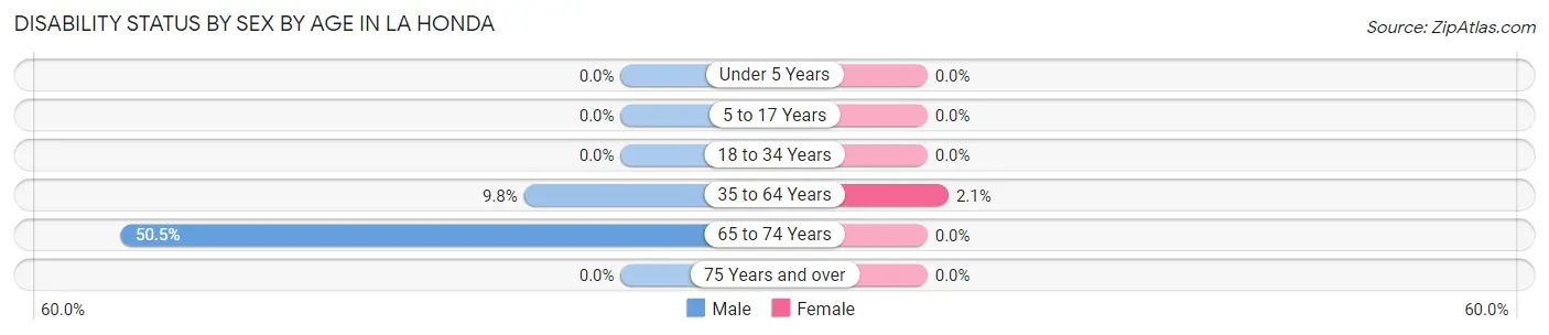 Disability Status by Sex by Age in La Honda